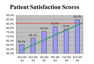 Patient Satisfaction Scores for Morton Plant