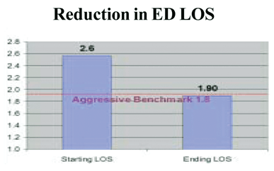 Reduction in ED LOS for River Regional Medical Center