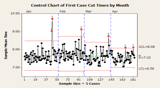 Chart of first case cut times
